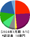 アルファクス・フード・システム 貸借対照表 2024年3月期