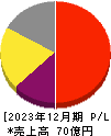 オロ 損益計算書 2023年12月期