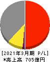 荒川化学工業 損益計算書 2021年3月期