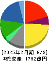 オンワードホールディングス 貸借対照表 2025年2月期 オンワードホールディングス 貸借対照表 2025年2月期
