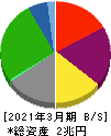 商船三井 貸借対照表 2021年3月期