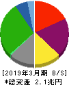 商船三井 貸借対照表 2019年3月期