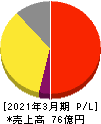 ジェイリース 損益計算書 2021年3月期