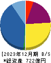 カチタス 貸借対照表 2023年12月期