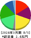 日本酸素ホールディングス 貸借対照表 2024年3月期