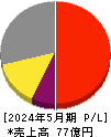 インターアクション 損益計算書 2024年5月期