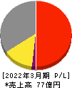 昭和化学工業 損益計算書 2022年3月期