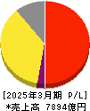 エーザイ 損益計算書 2025年3月期 エーザイ 損益計算書 2025年3月期