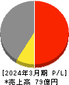 赤阪鐵工所 損益計算書 2024年3月期