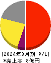 日本テクノ・ラボ 損益計算書 2024年3月期