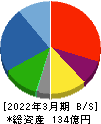 三洋堂ホールディングス 貸借対照表 2022年3月期