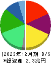 日本酸素ホールディングス 貸借対照表 2023年12月期