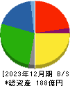 ＩＣＤＡホールディングス 貸借対照表 2023年12月期