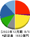 タチエス 貸借対照表 2022年12月期