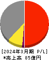 パウダーテック 損益計算書 2024年3月期