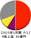 神戸天然物化学 損益計算書 2023年3月期