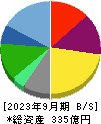 ＳＲＳホールディングス 貸借対照表 2023年9月期