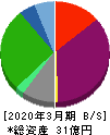 フジタコーポレーション 貸借対照表 2020年3月期