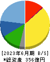 寿スピリッツ 貸借対照表 2023年6月期