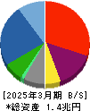 シャープ 貸借対照表 2025年3月期 シャープ 貸借対照表 2025年3月期