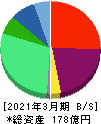 ハルメクホールディングス 貸借対照表 2021年3月期