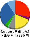内田洋行 貸借対照表 2024年4月期