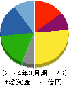 エンビプロ・ホールディングス 貸借対照表 2024年3月期