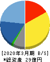 ブロードマインド 貸借対照表 2020年3月期