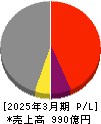 日本コークス工業 損益計算書 2025年3月期 日本コークス工業 損益計算書 2025年3月期
