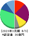 東京通信グループ 貸借対照表 2023年3月期