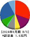 シャープ 貸借対照表 2024年6月期