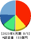 くすりの窓口 貸借対照表 2023年6月期