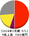 パラマウントベッドホールディングス 損益計算書 2024年3月期