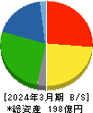 ＩＣＤＡホールディングス 貸借対照表 2024年3月期