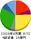 マツモト 貸借対照表 2024年4月期