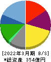 ＳＲＳホールディングス 貸借対照表 2022年3月期