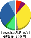 ｆａｎｔａｓｉｓｔａ 貸借対照表 2024年3月期