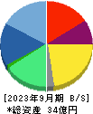 ショーケース 貸借対照表 2023年9月期