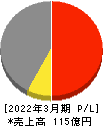 トーイン 損益計算書 2022年3月期