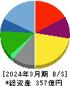 ＳＲＳホールディングス 貸借対照表 2024年3月期