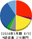 リリカラ 貸借対照表 2024年3月期