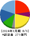 内外テック 貸借対照表 2024年3月期