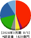 河西工業 貸借対照表 2024年3月期