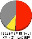 月島ホールディングス 損益計算書 2024年3月期