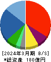 ＩＴｂｏｏｋホールディングス 貸借対照表 2024年3月期