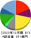 ＳＲＳホールディングス 貸借対照表 2023年12月期