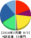 ショーケース 貸借対照表 2024年3月期