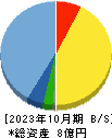 ＶＡＬＵＥＮＥＸ 貸借対照表 2023年10月期