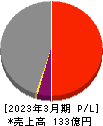 京福電気鉄道 損益計算書 2023年3月期
