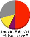 東京精密 損益計算書 2024年3月期